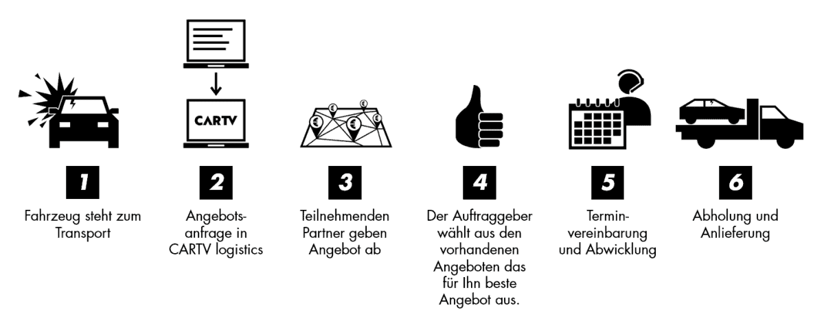 CARTV Logistics Prozess